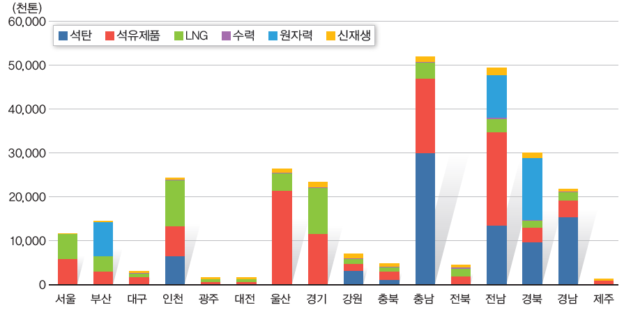 지역별·원별 1차에너지 공급현황