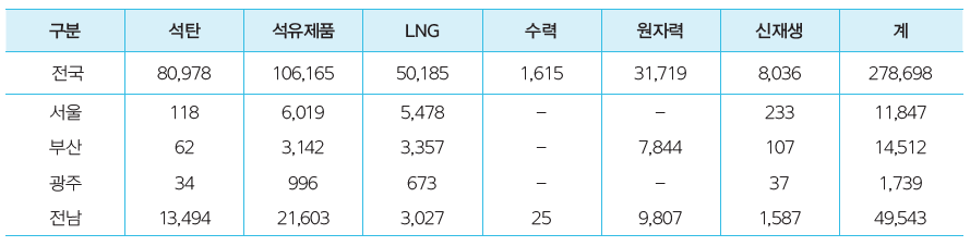 전라남도 1차에너지 원별 공급현황