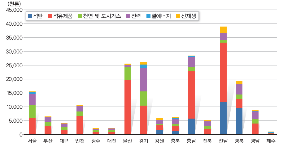 지역별·원별 최종에너지 소비현황