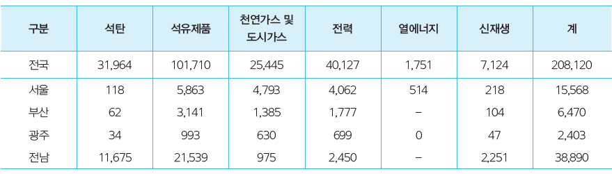 전라남도 최종에너지 원별 소비현황