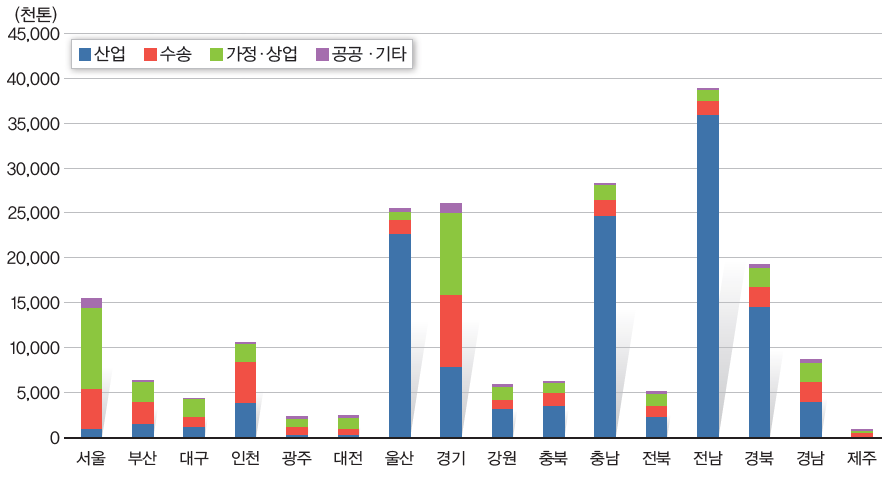 지역별·부문별 최종에너지 소비현황