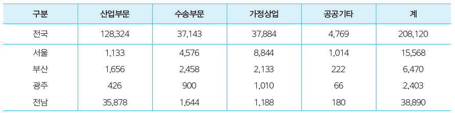 전라남도 부문별 최종에너지 소비현황