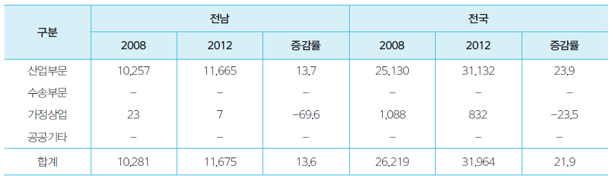 전라남도 석탄소비의 변화