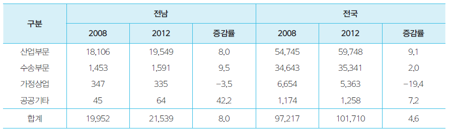 전라남도 석유소비의 변화