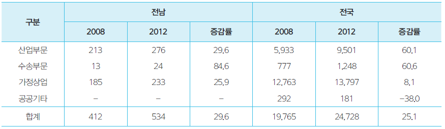 전라남도 도시가스소비의 변화