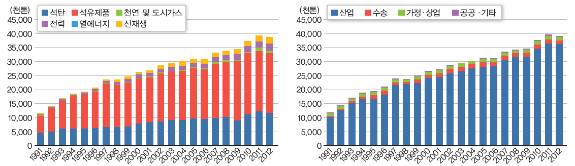 전라남도 원별·부문별 에너지 소비현황 원별 소비량(좌) 부문별 소비량(우)