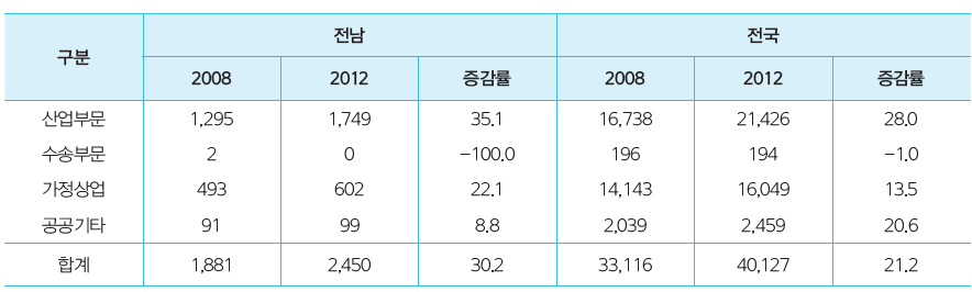 전라남도 전력소비의 변화