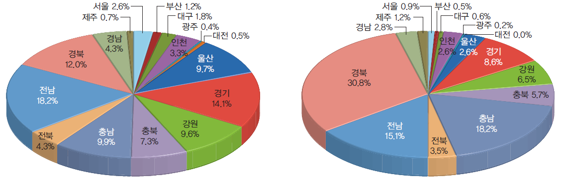 지역별 신재생에너지 공급 공급 비중(좌), 발전량 비중(우)