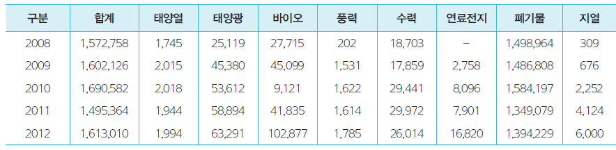 전라남도 신재생에너지 생산량