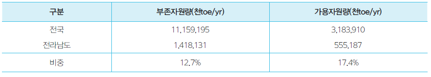 전라남도 태양에너지 부존 및 가용 자원량