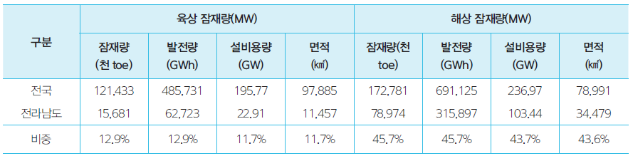 전라남도 풍력자원의 육상 및 해상 잠재량