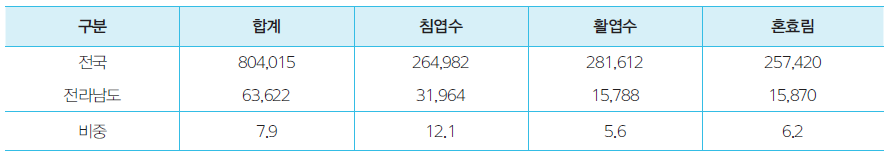 전라남도 산림바이오에너지 잠재량