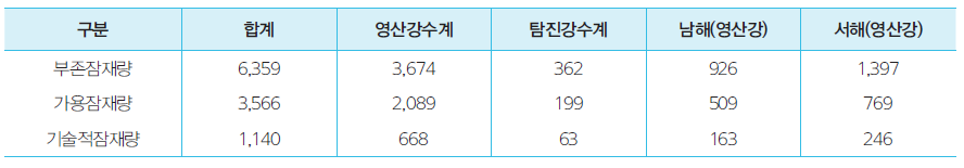 영산강수계 잠재량