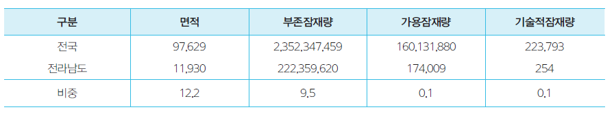 전라남도 심부지열 잠재량