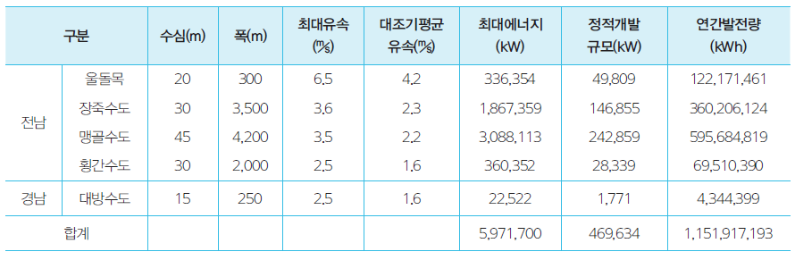 우리나라 연안 조류발전 후보지 현황