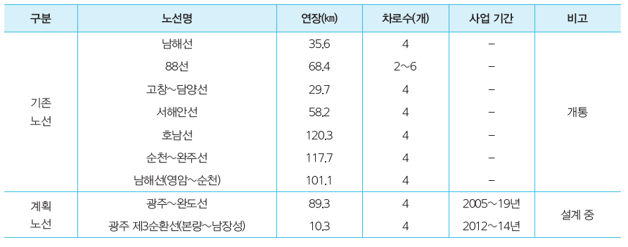 전라남도 광역도로망 현황 및 계획