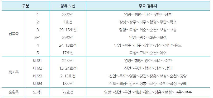 전라남도 간선 도로망의 노선 및 주요 경유지