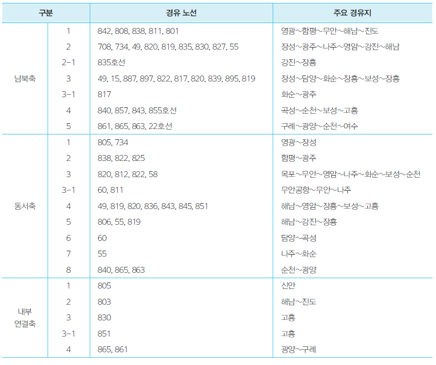 전라남도의 지역 간 연결 도로망 현황