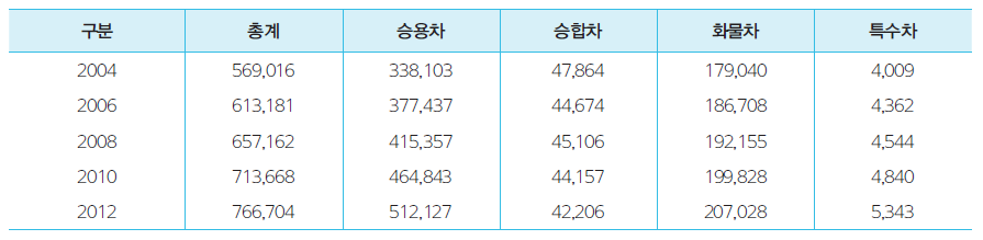 전라남도 연도별 자동차 등록대수 추이