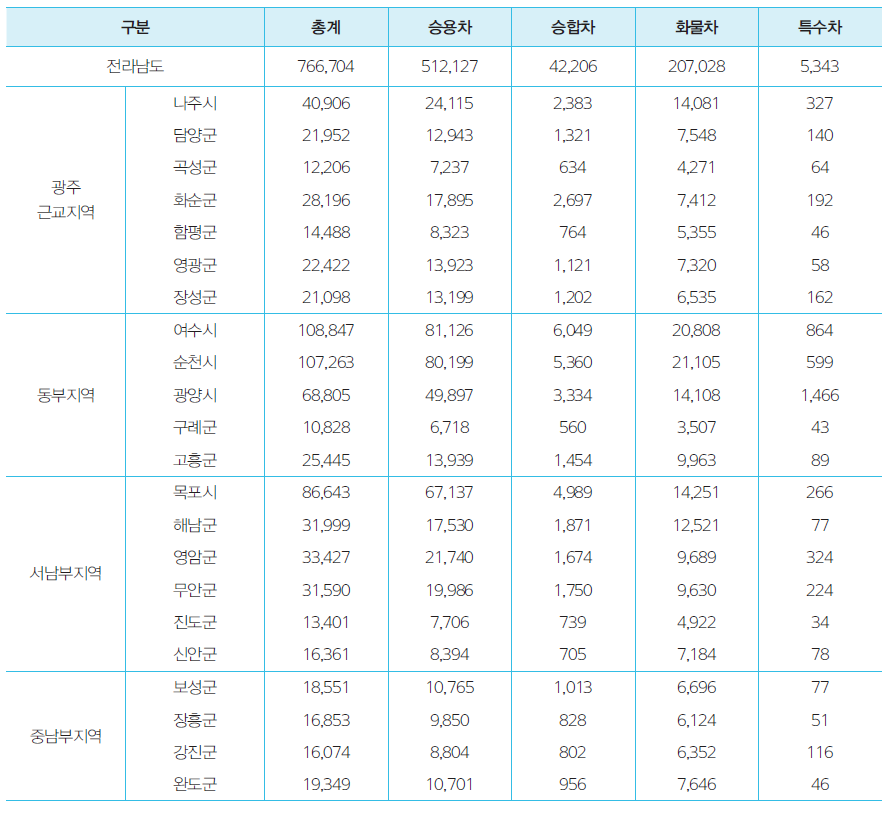 전라남도 시군구별 자동차 등록대수(2012년)