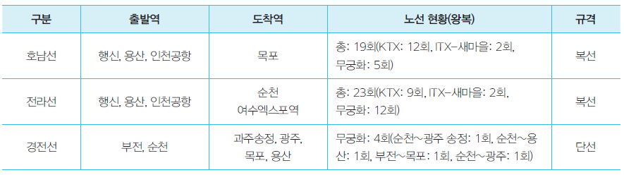 전라남도 철도망 체계