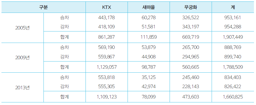 목포역 이용자수 추이