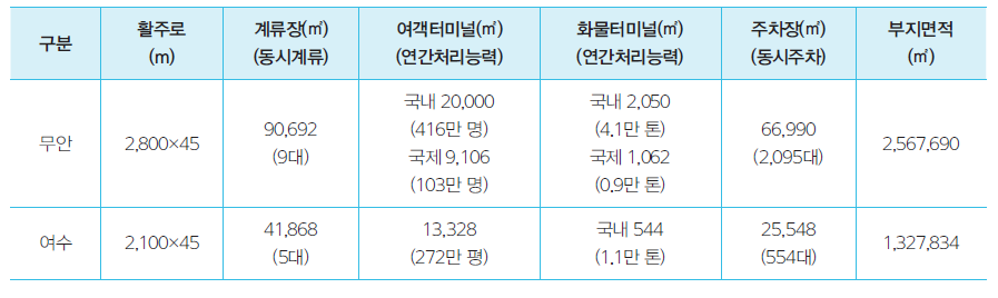 주요 공항별 시설 및 처리능력 현황