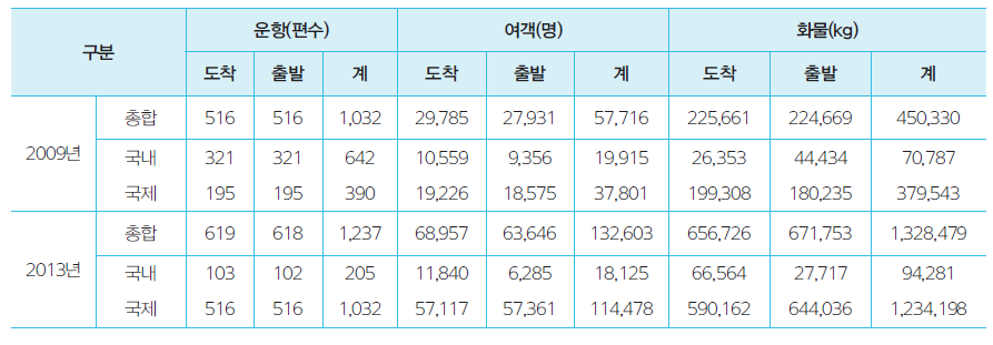 무안공안 운영 현황