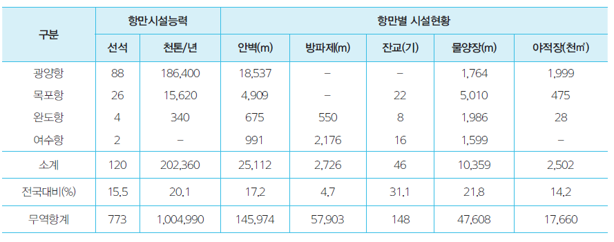 전라남도 무역항의 시설규모(2012년)