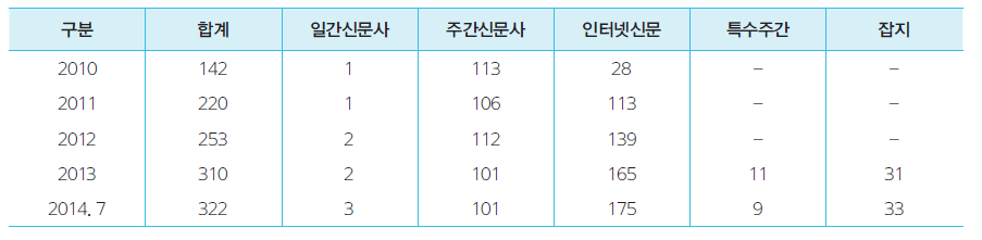 전라남도 미디어 간행물 등록 현황 추이