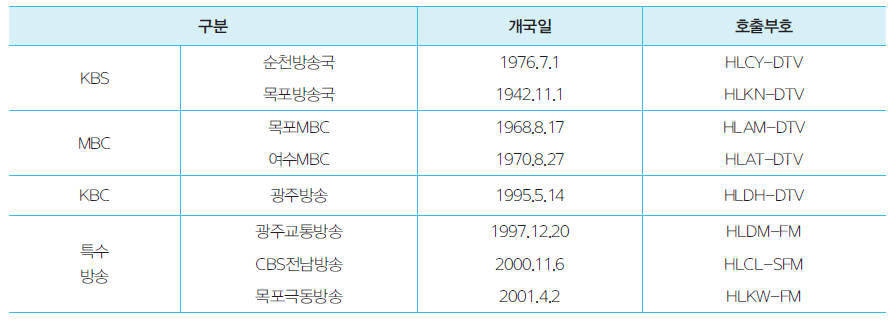 전라남도 지상파 방송 현황