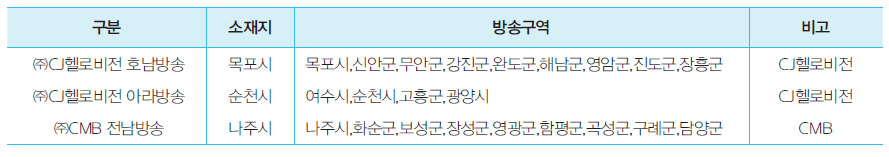 전라남도 종합유선방송국 현황