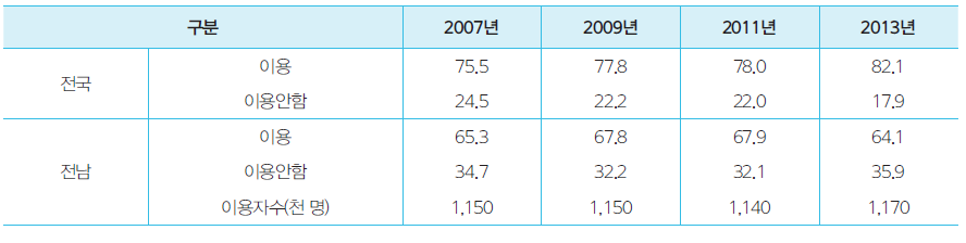 전라남도 개인별 인터넷 이용률 연도별 추이
