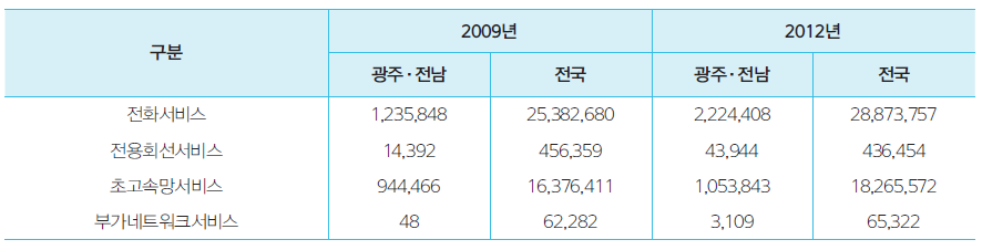 유선통신서비스 가입자 수 현황