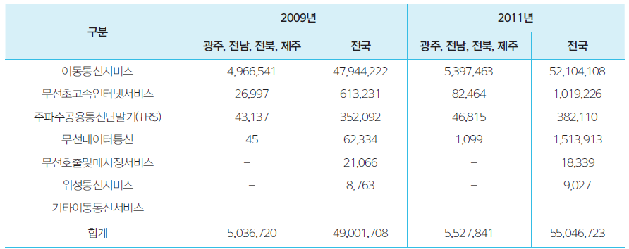 무선통신서비스 가입자수 현황