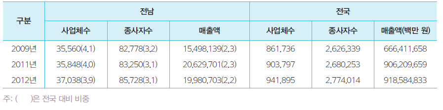 전라남도의 도소매업 현황