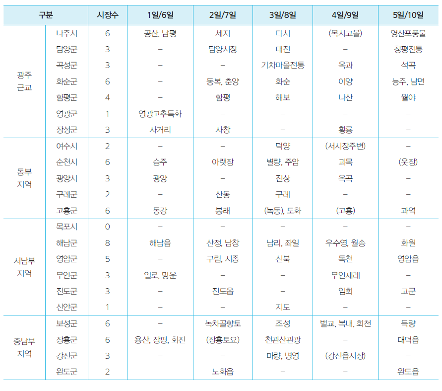 전라남도 시군별 전통시장(5일장)