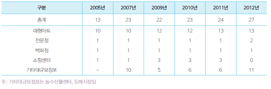 전라남도 유통업체 연도별 추이