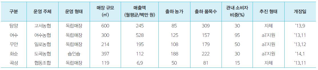 전남지역 로컬푸트 직매장 현황(2014년 3월 현재)