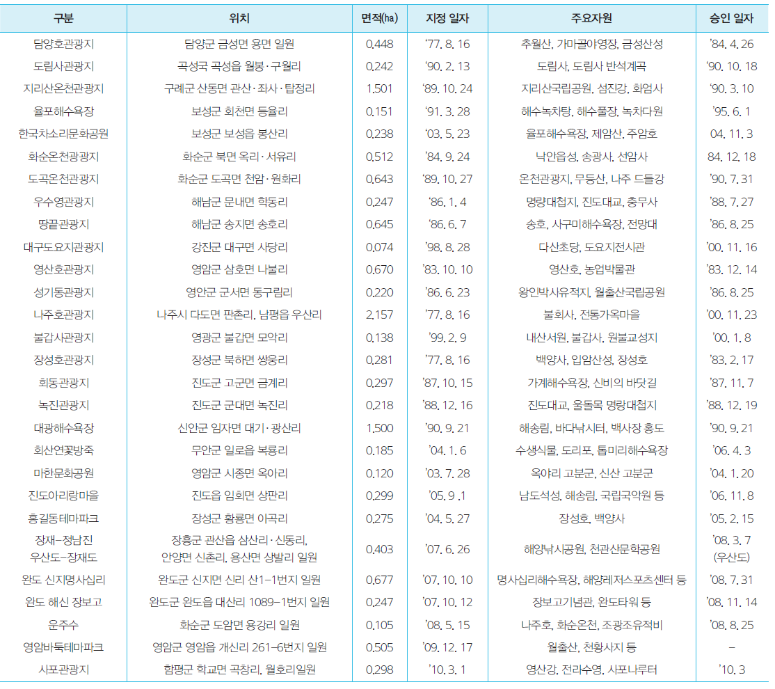 전라남도의 지정관광지(법정) 지정 현황