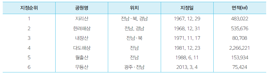 전라남도의 국립공원 지정 현황