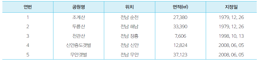 전라남도의 도립공원 지정 현황