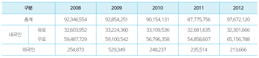 전라남도 방문 관광객수 변화(2008~2012년)