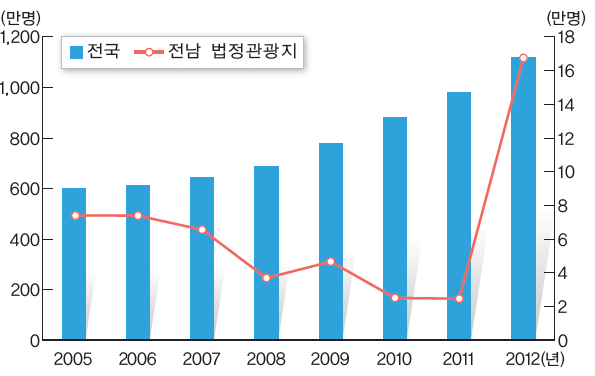 전라남도의 외국인 관광객 변화 추이