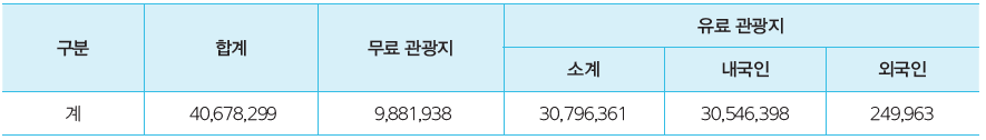 전라남도 주요 관광지 입장객 현황(2013년)