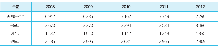 전라남도 도서지역 방문 관광객수 변화(2008~2012년)