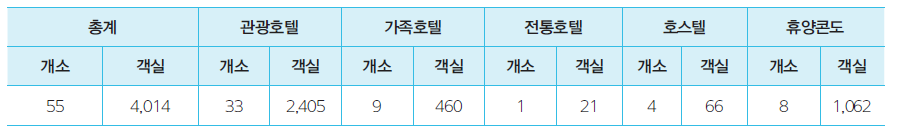 전라남도의 관광숙박시설 현황(2013년 현재)