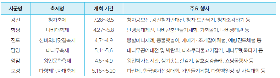 2012년 중앙정부가 선정한 전라남도의 우수한 문화관광축제