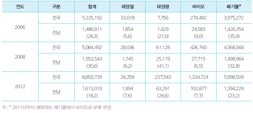 신재생에너지 생산추이