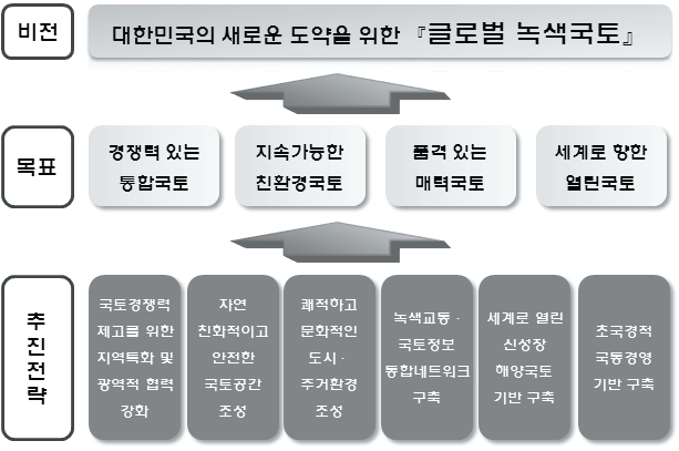 제4차 국토종합계획 수정계획의 기본 틀